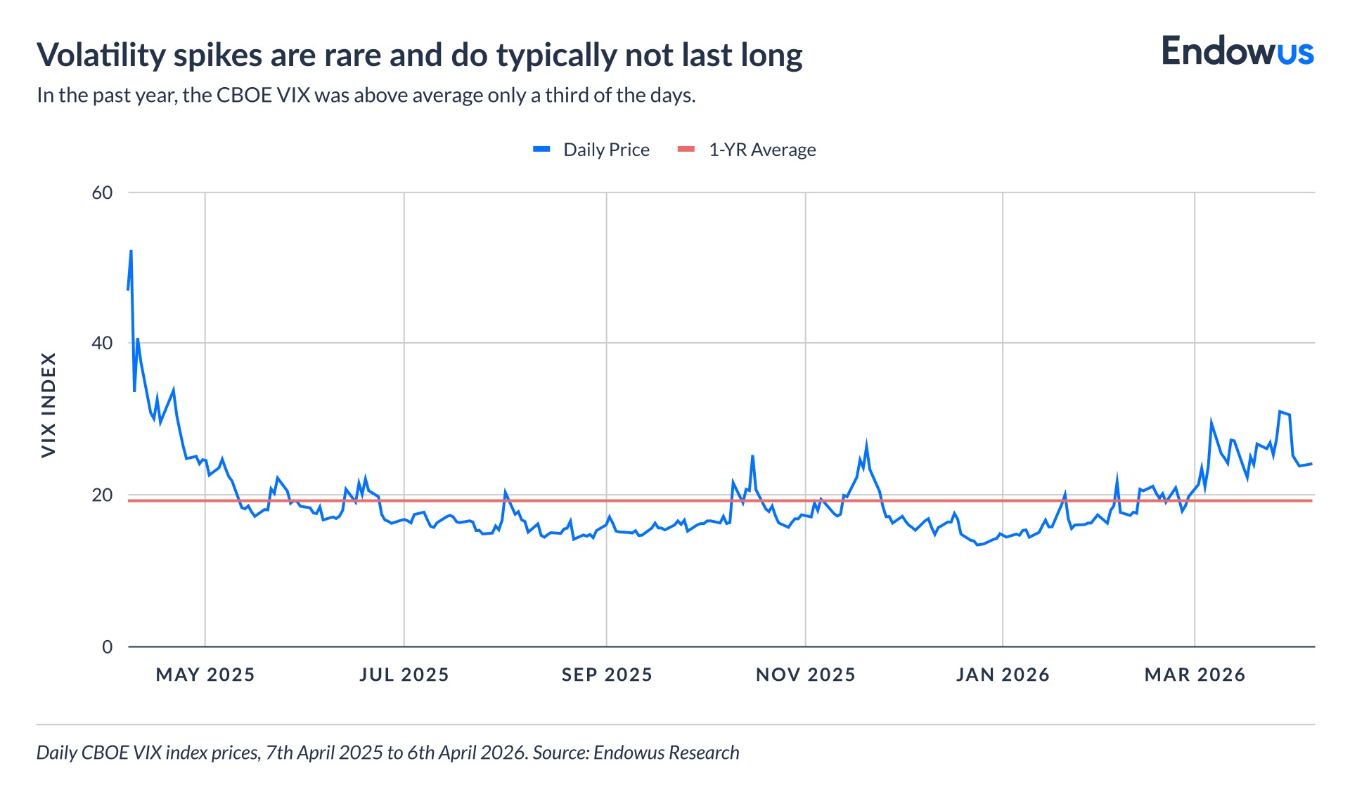 CBOE VIX from 7th April 2025 to 6th April 2026