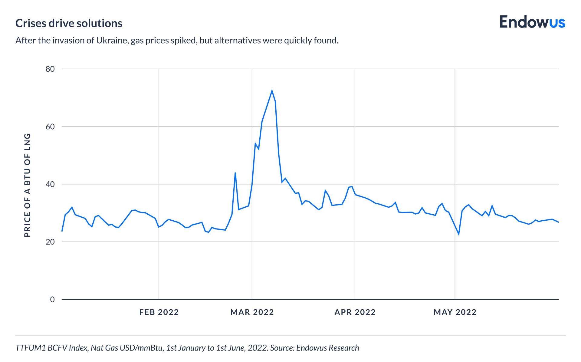 Gas price spiked after the invasion of Ukraine
