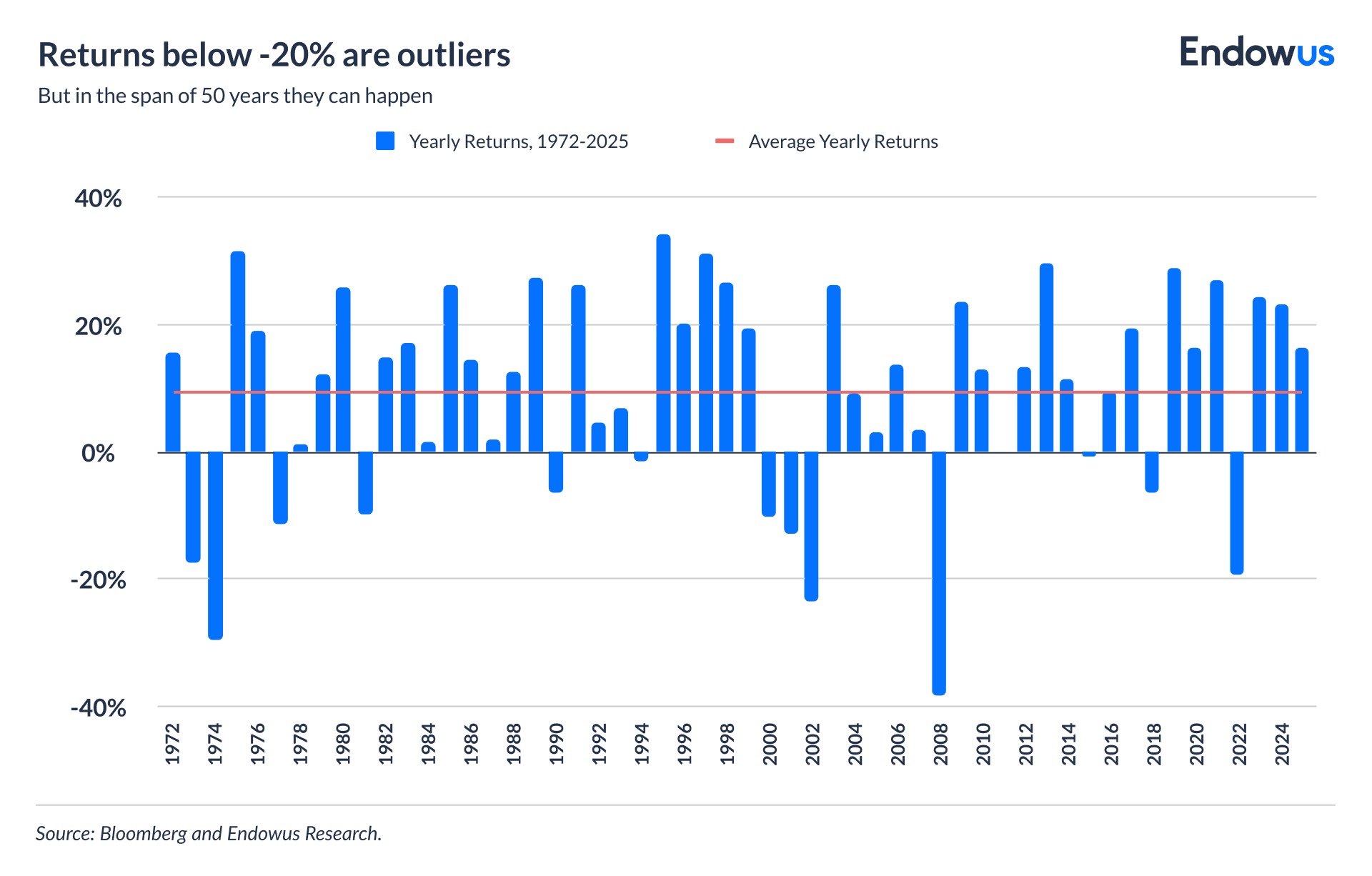 Yearly returns of S&P 500 from 1972 to 2025