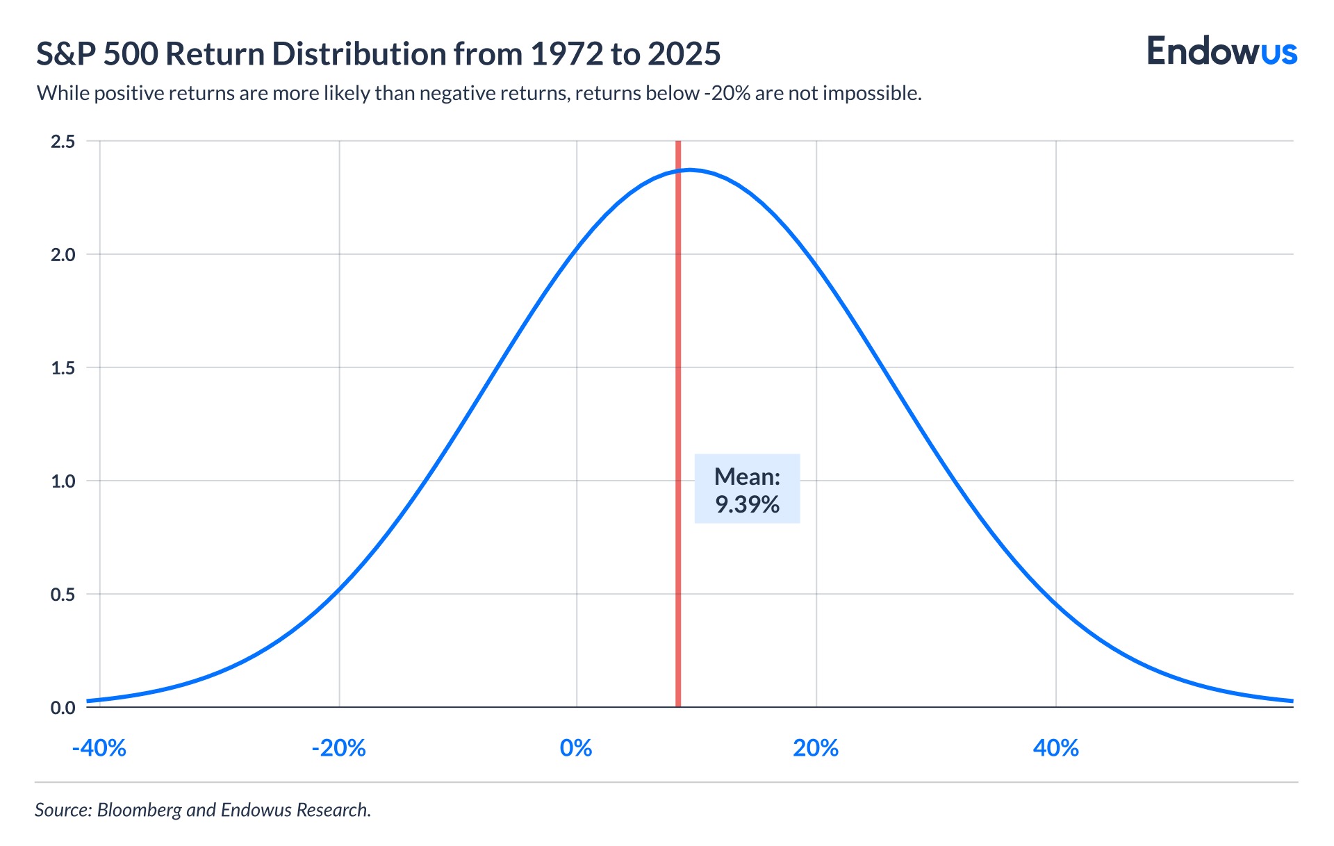 S&P 500 return distribution from 1972 to 2025