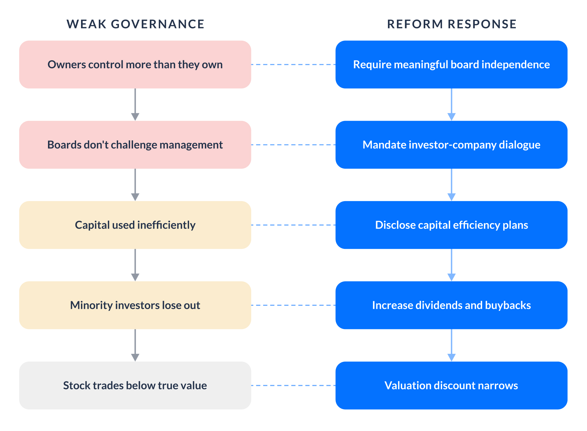 weak governance and reform response