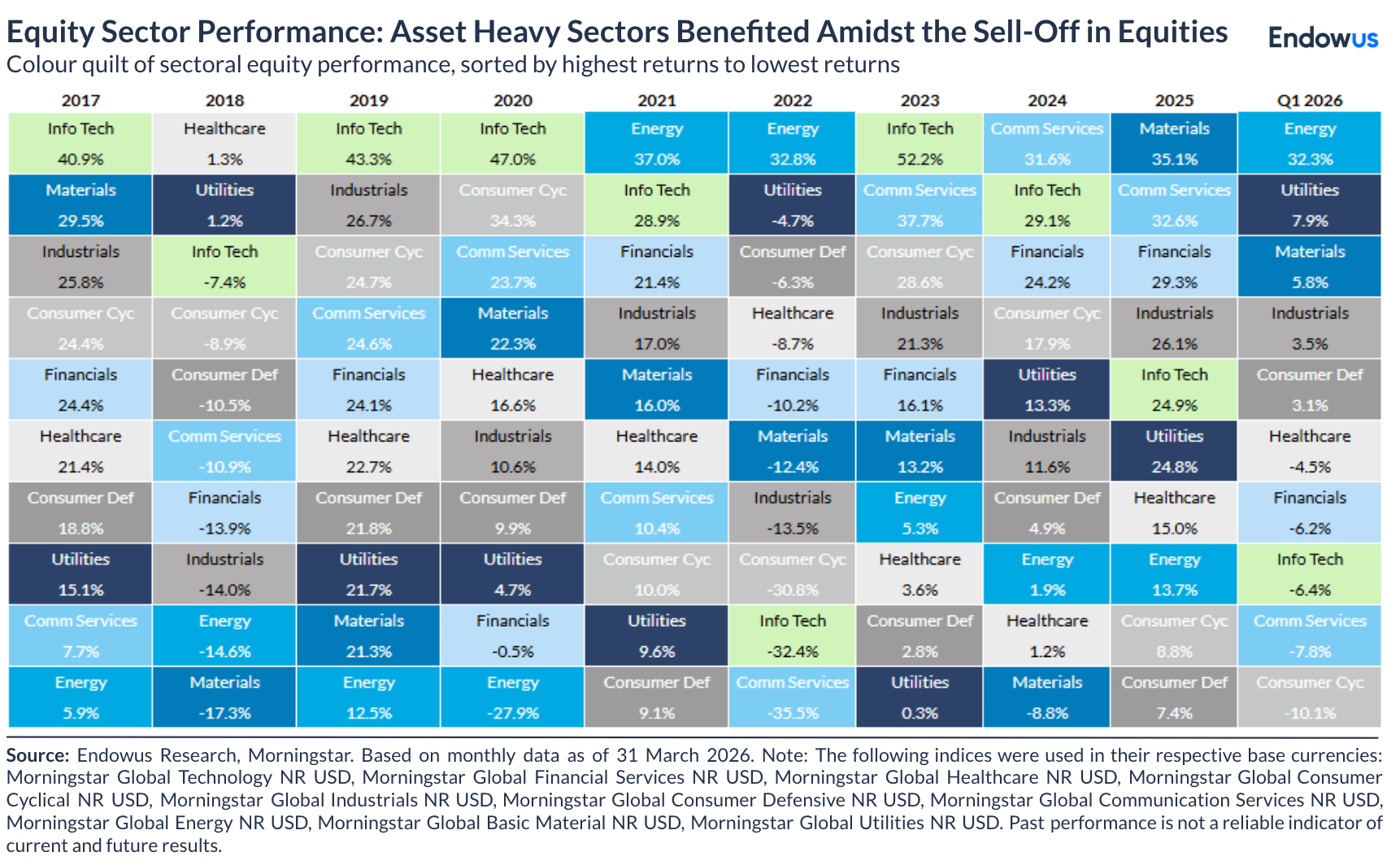 Q1 2026 equity sector performance