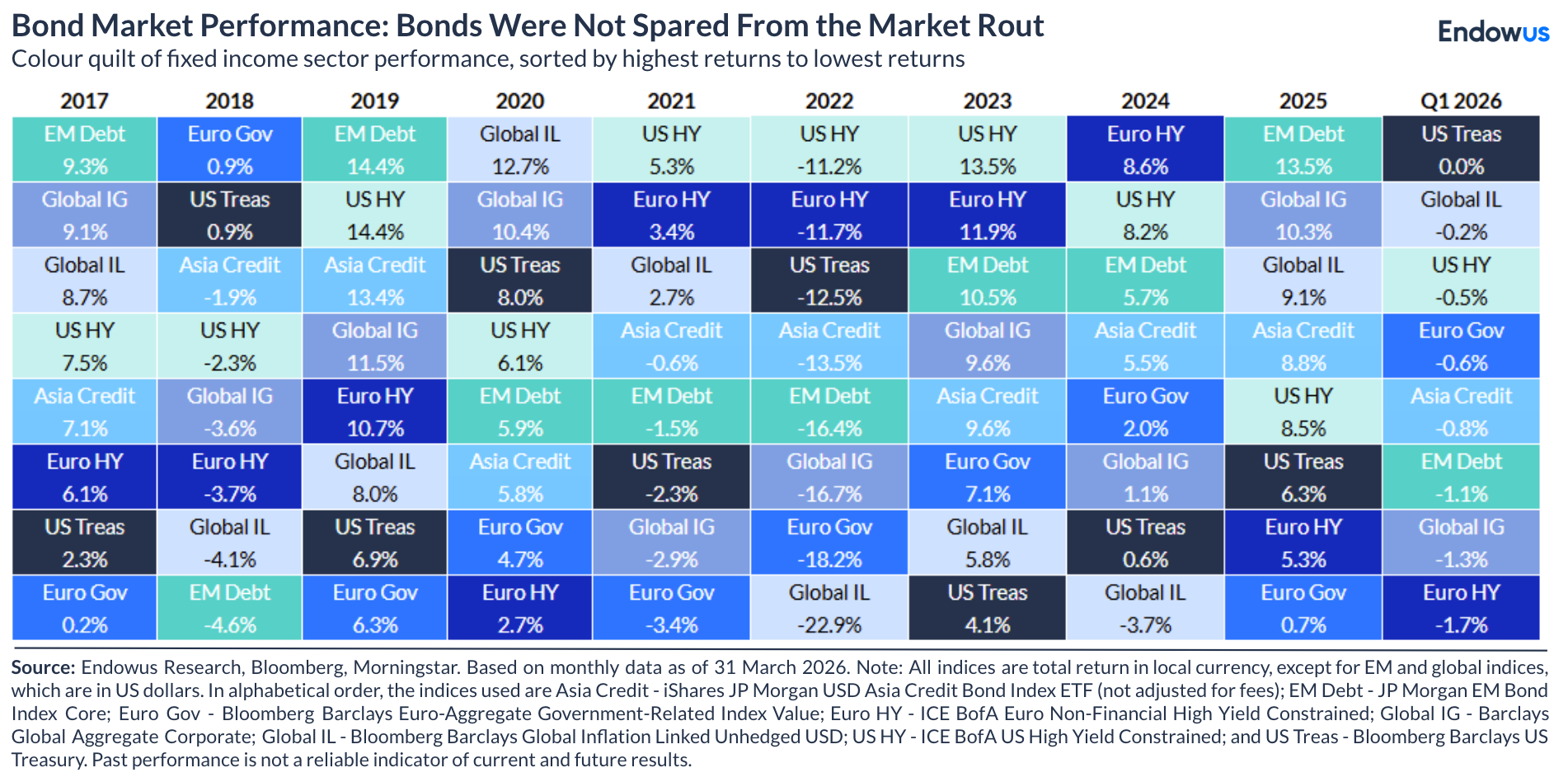 Q1 2026 bond market performance