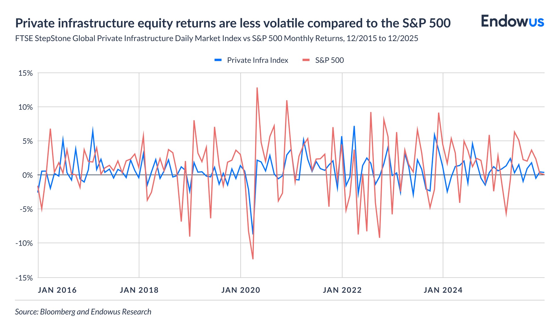 private infrastructure equity returns vs S&P 500 returns from 2015 to 2025