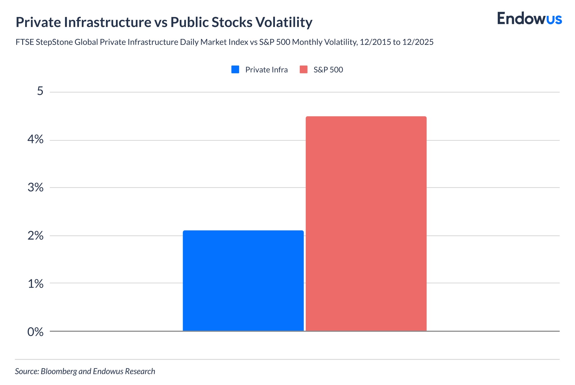 private infrastructure vs public stocks volatility from 2015 to 2025