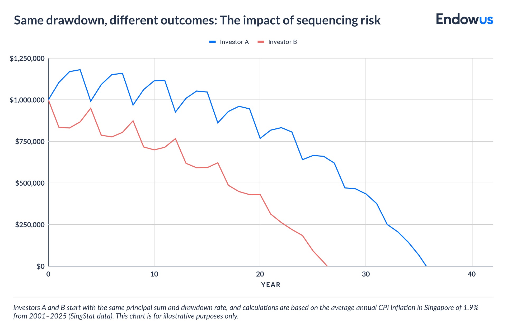 impact of sequencing risk on retirement portfolio drawdown