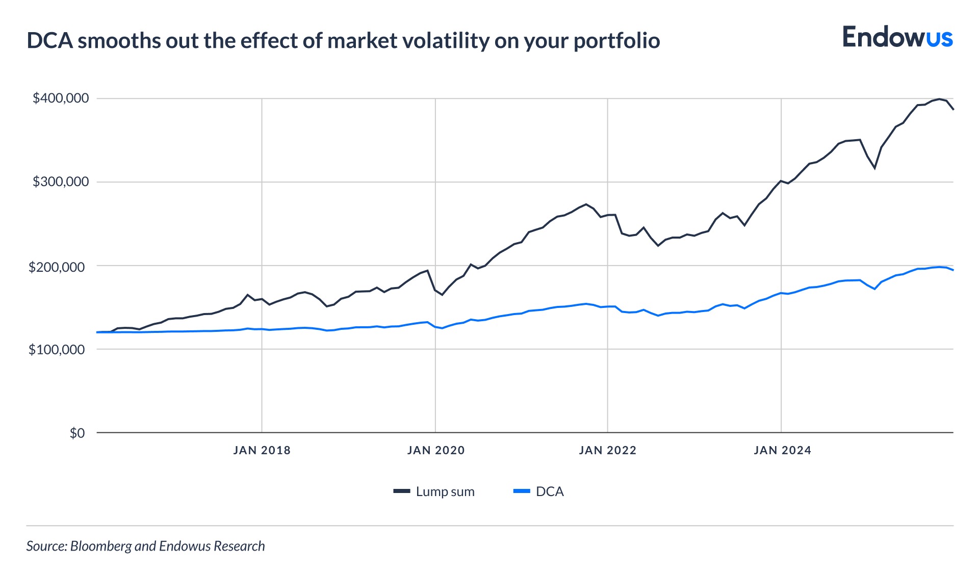 volatility of lump-sum vs DCA portfolio
