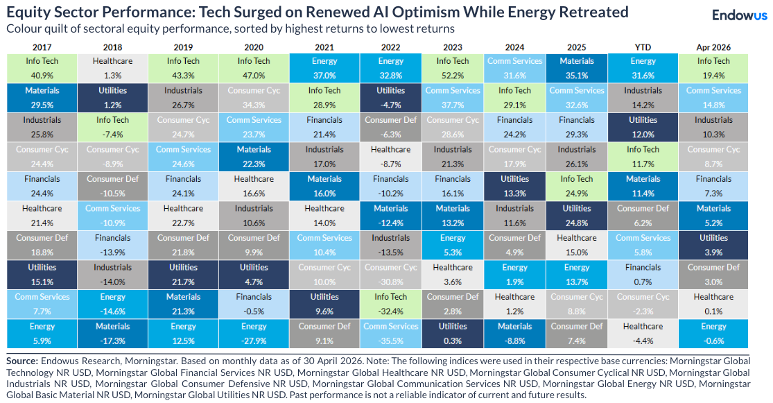 equity market performance by sector - april 2026