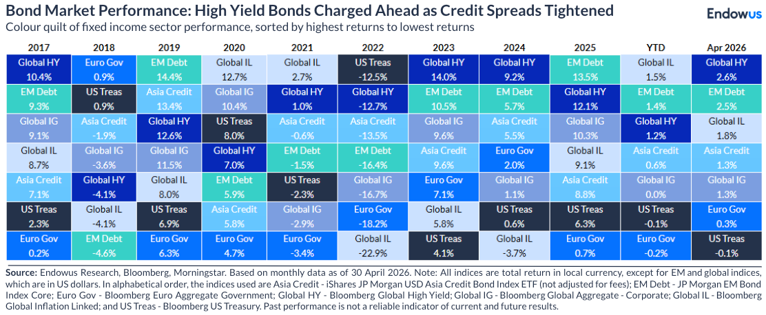 bond market performance - april 2026