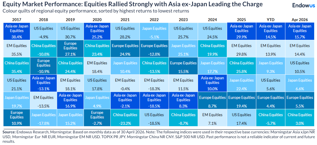 equity market performance by geography - april 2026