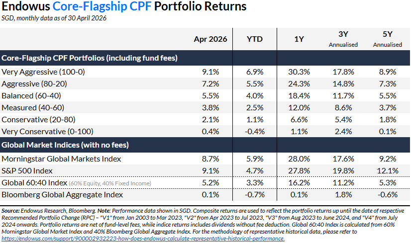 endowus core flagship cpf portfolio returns - april 2026