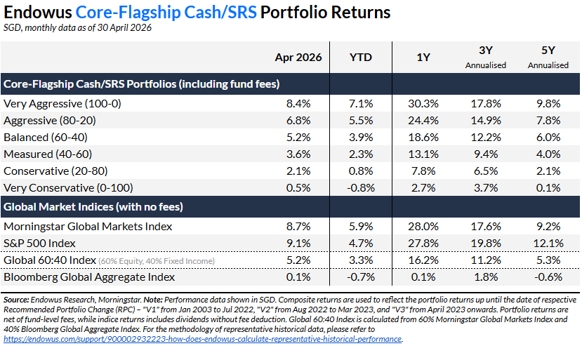 endowus core flagship cash/srs portfolio returns - april 2026
