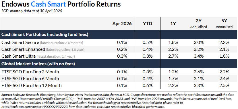 endowus cash smart portfolio returns - april 2026