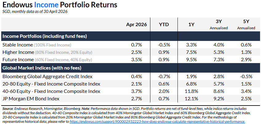 endowus income portfolio returns - april 2026
