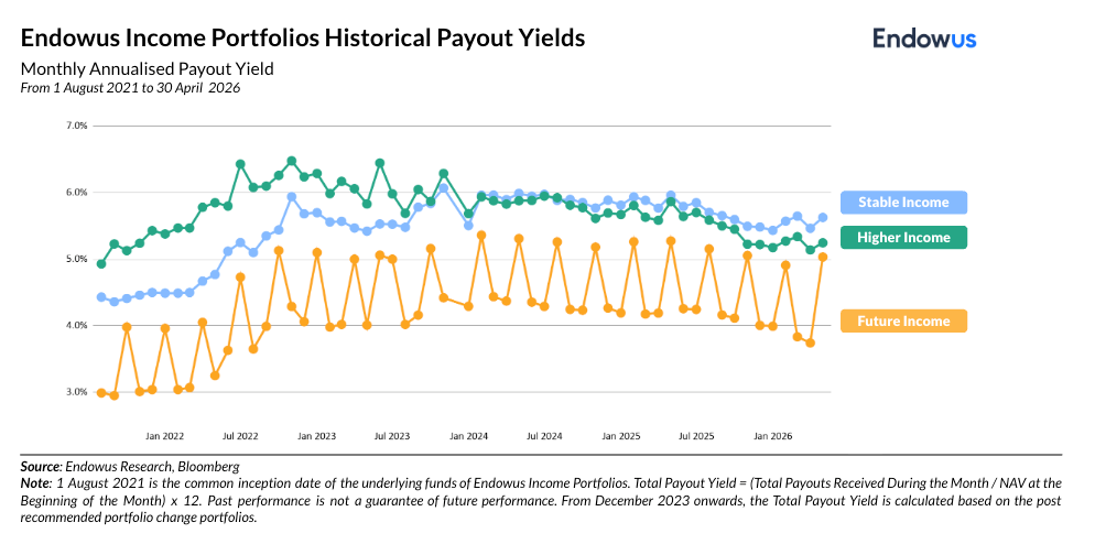 endowus income portfolios historical payout yields - april 2026