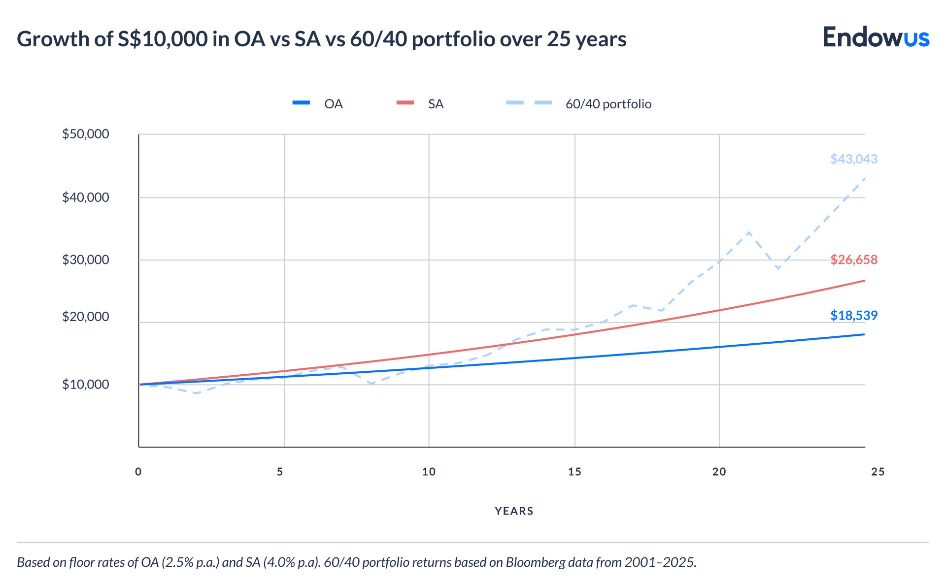 growth of wealth in CPF OA vs SA vs investing in 60/40 portfolio