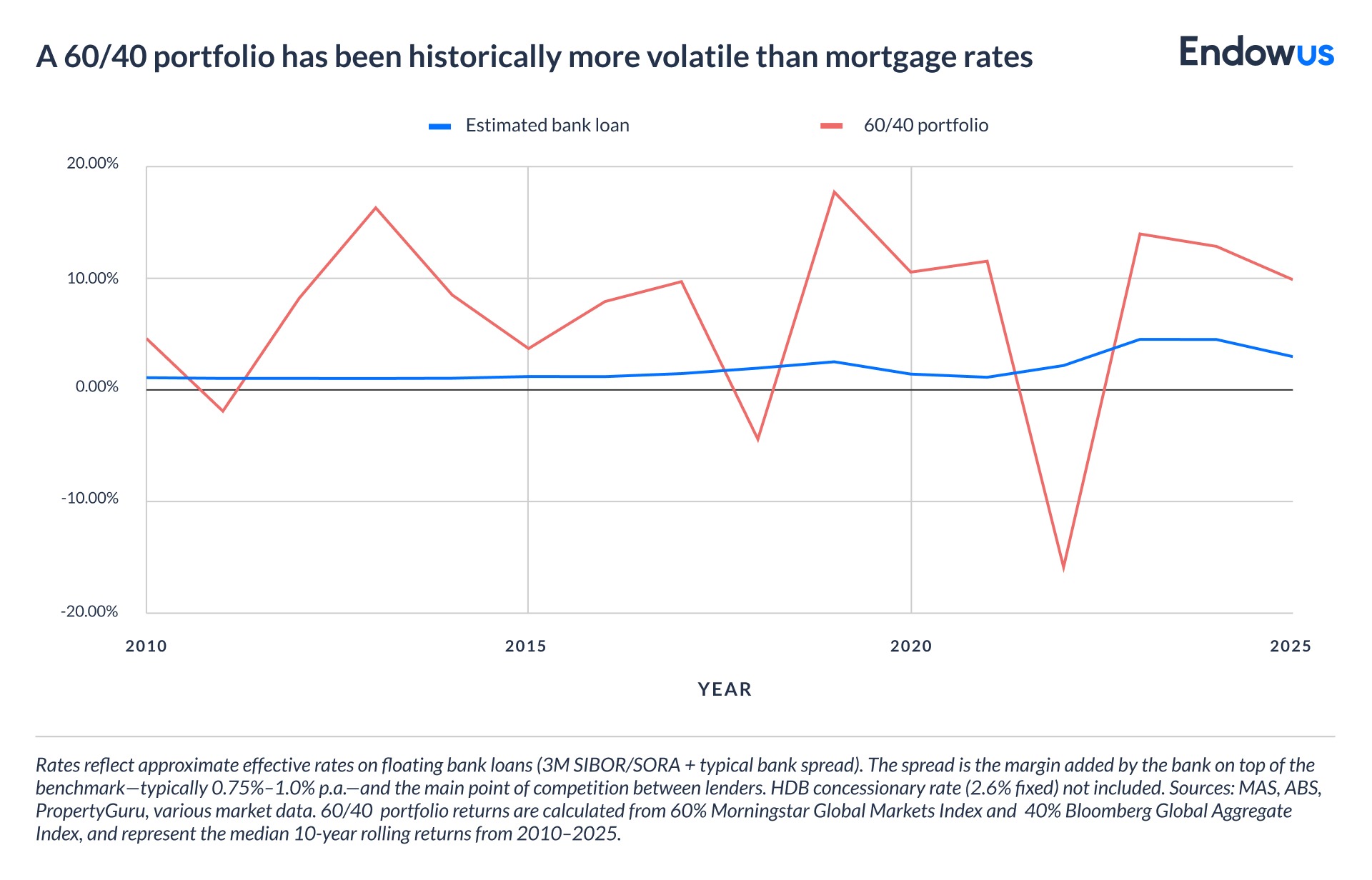 volatility of 60/40 portfolio vs mortgage rates