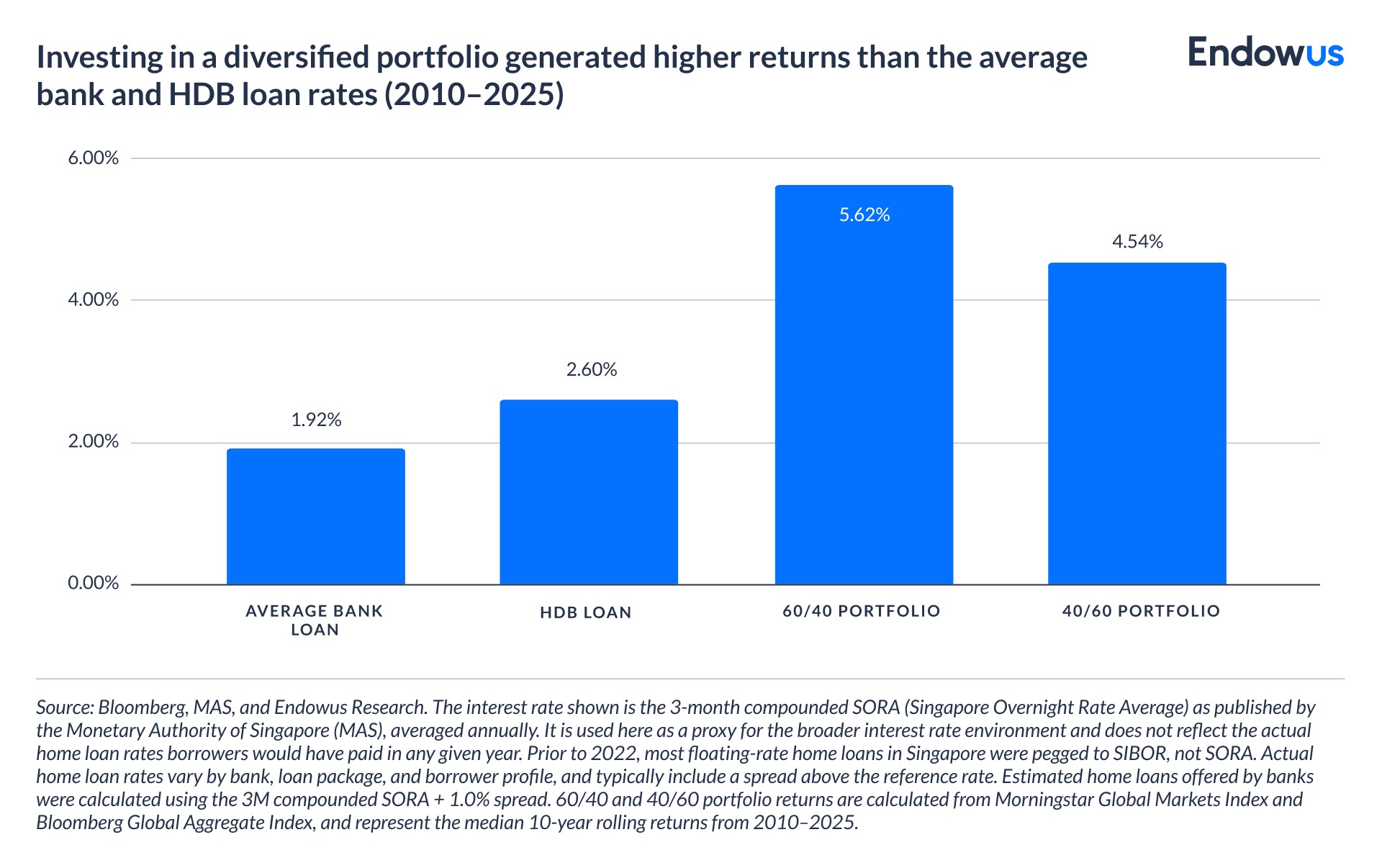 bank loan vs hdb loan vs 60/40 portfolio vs 40/60 portfolio returns