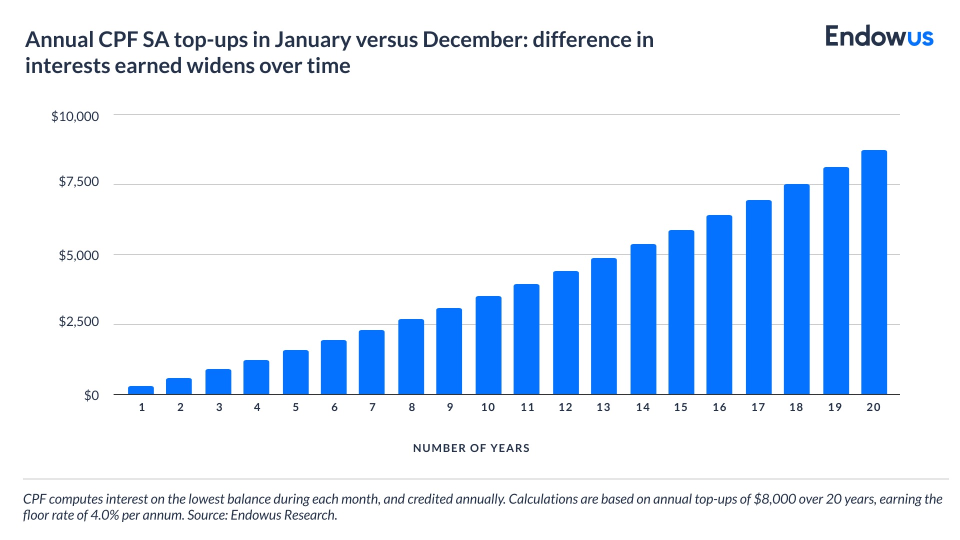 difference in cpf interests earned: january vs december