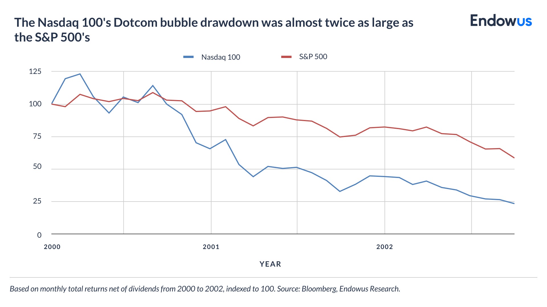 nasdaq drawdown vs S&P 500 drawdown during dotcom bubble