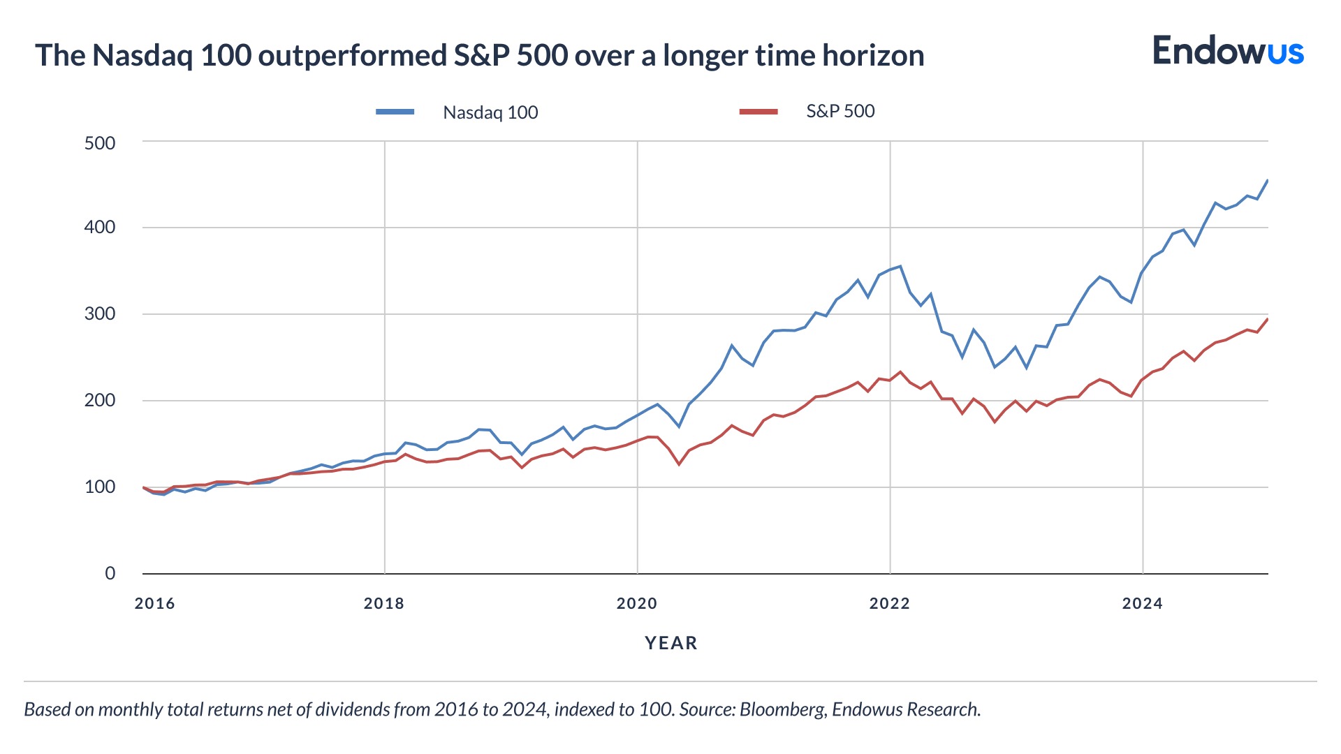 nasdaq 100 outperformed S&P 500 over a longer time horizon
