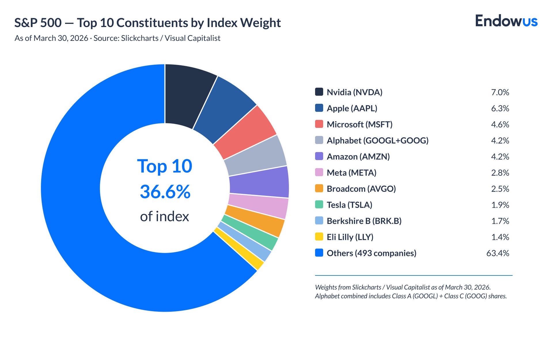 S&P 500 top 10 constituents