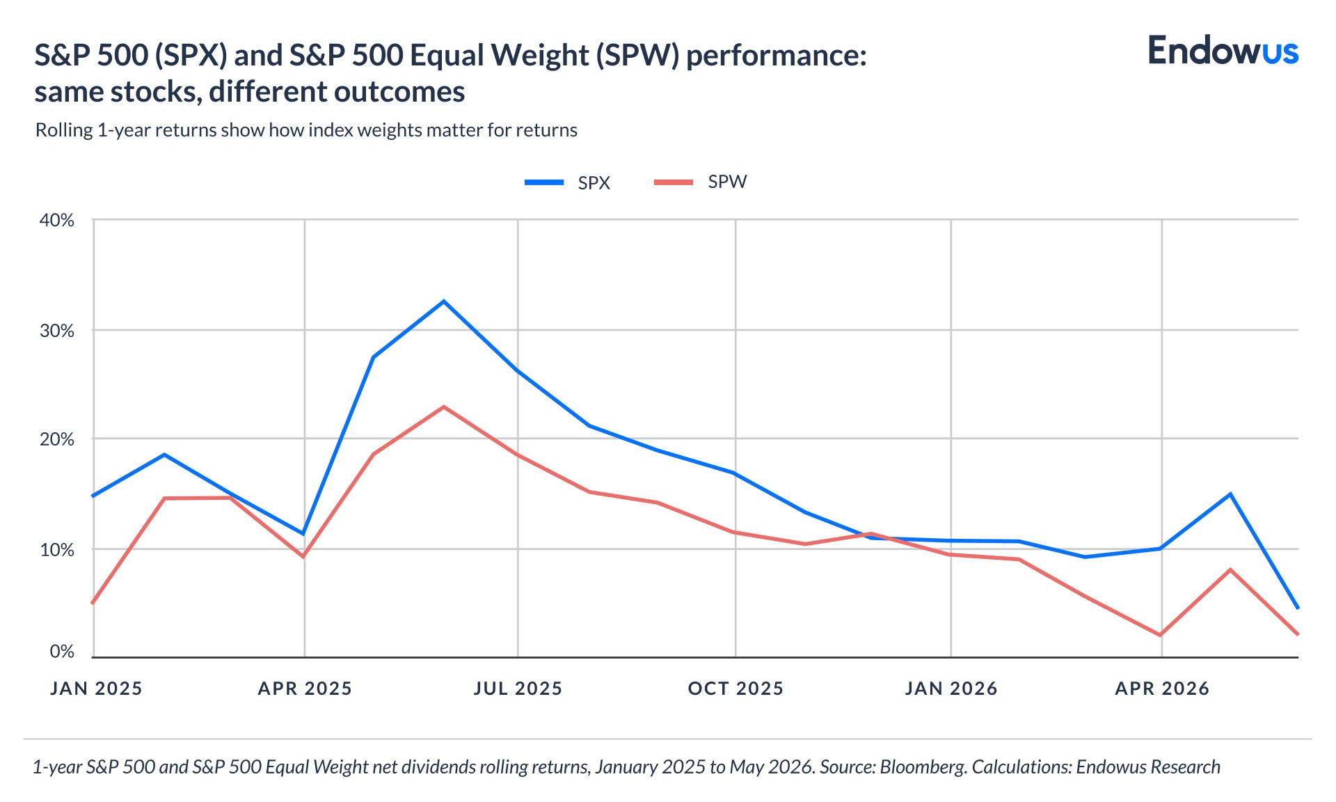 SPX vs SPW performance