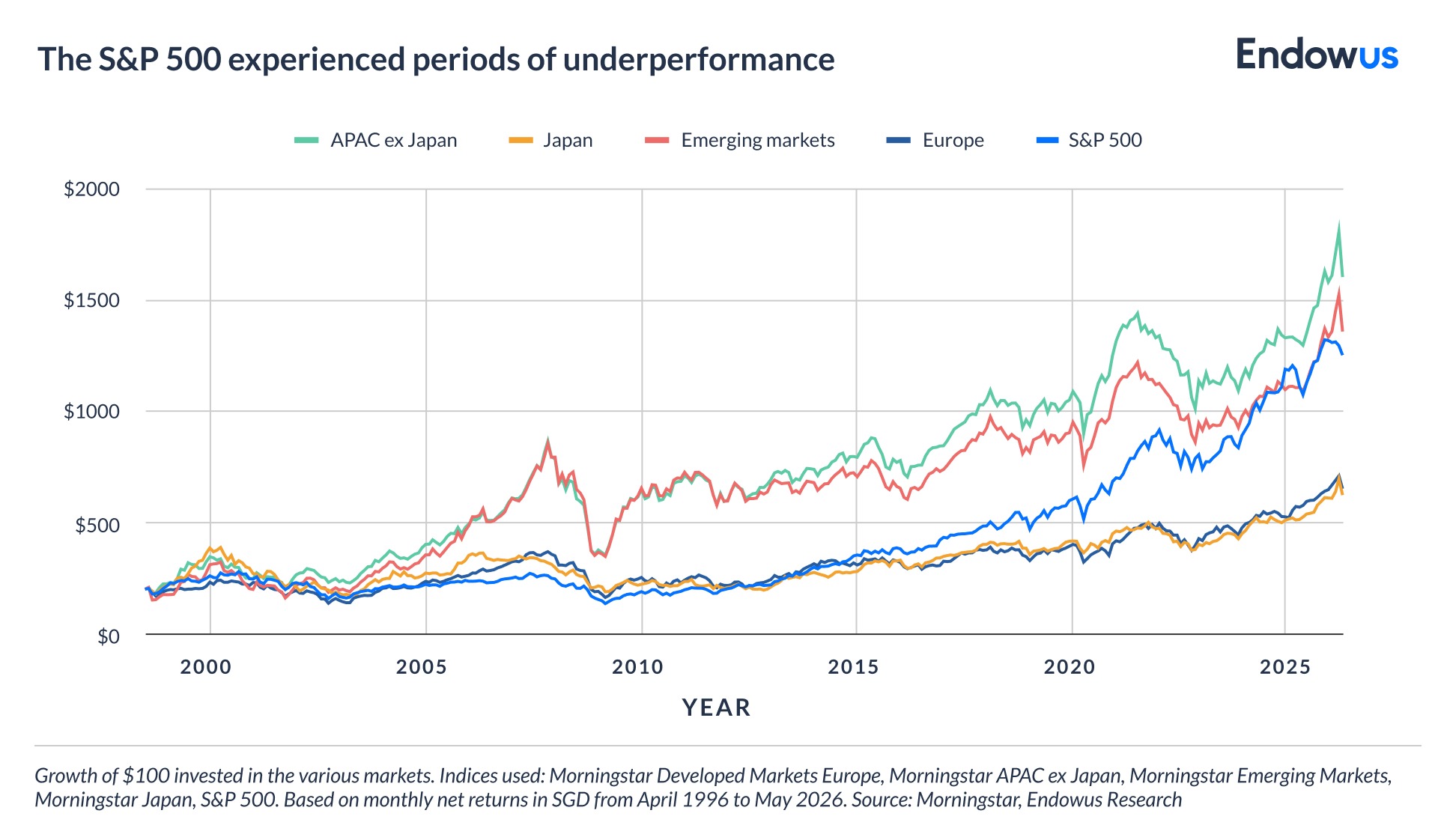 S&P 500 vs major indices