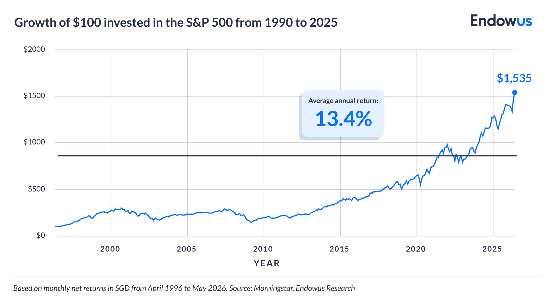 growth of $100 invested in the S&P 500 for Singapore investors