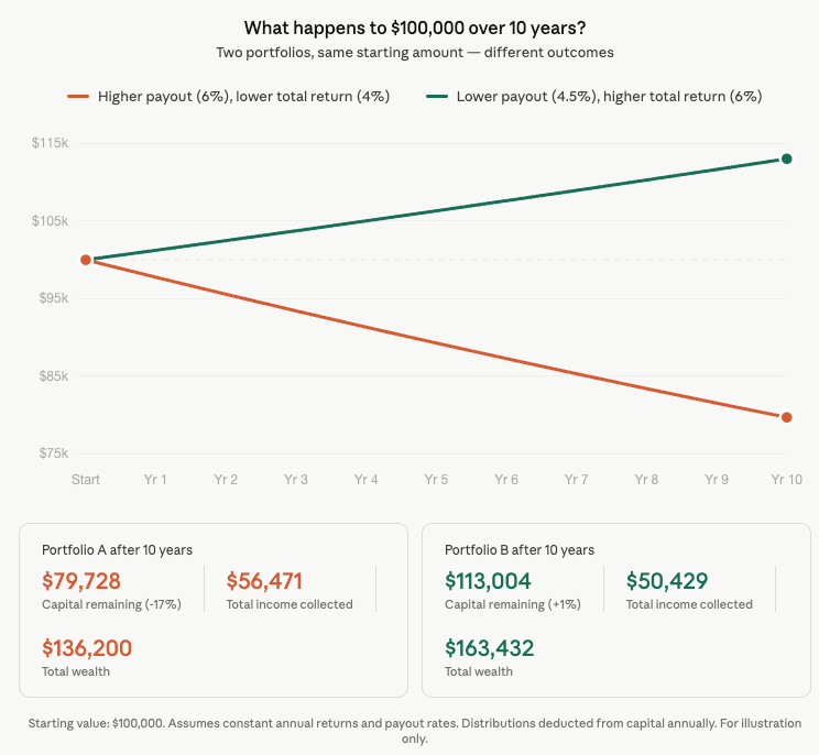 impact of payouts on total returns