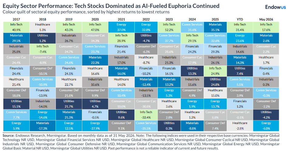endowus equity sector review - may 2026