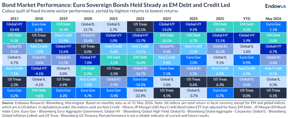 endowus bond market review - may 2026