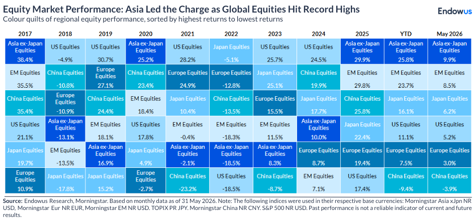 endowus equity market review - may 2026
