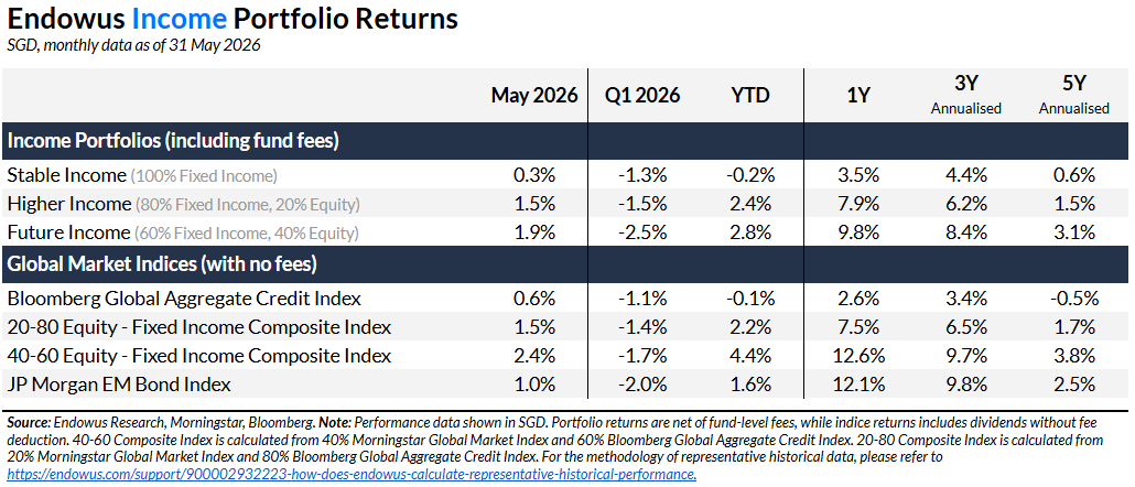 endowus income portfolio may 2026 returns
