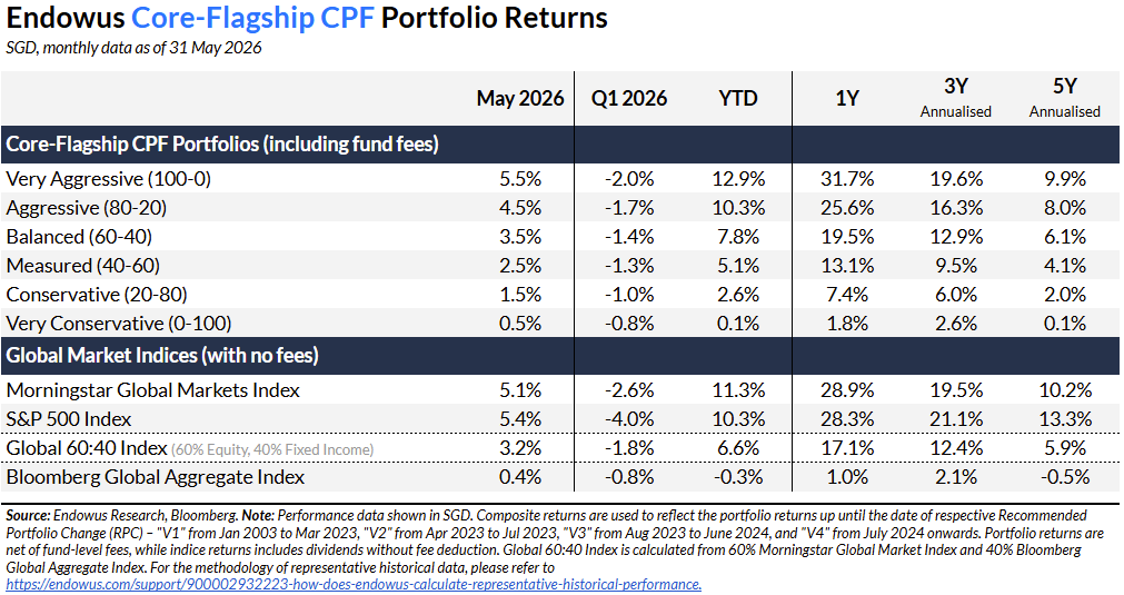 endowus core flagship cpf portfolio may 2026 returns