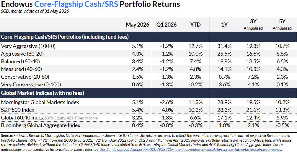 endowus core flagship cash/srs portfolio may 2026 returns