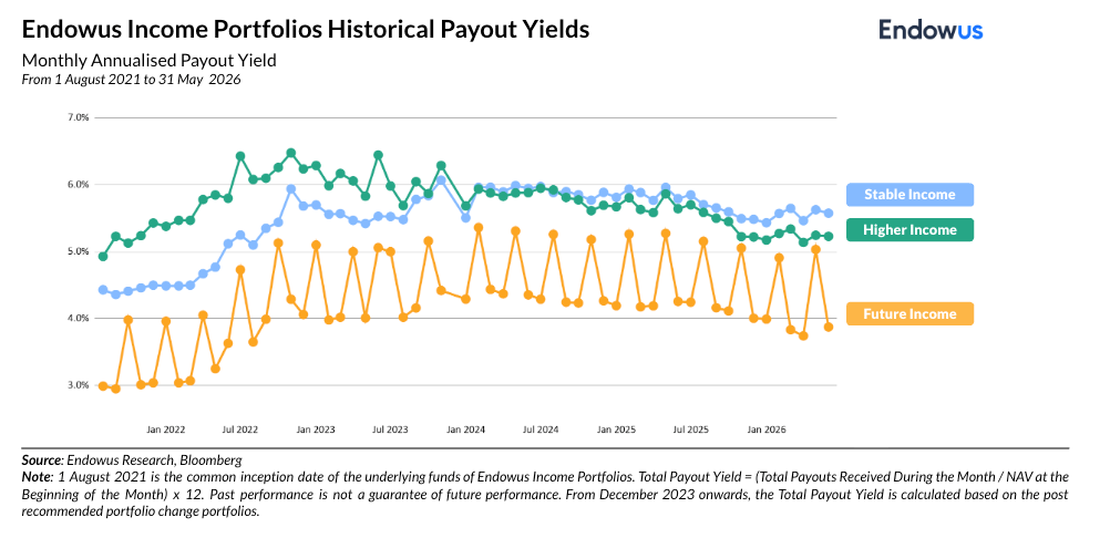 endowus income portfolio may 2026 historical payout yields