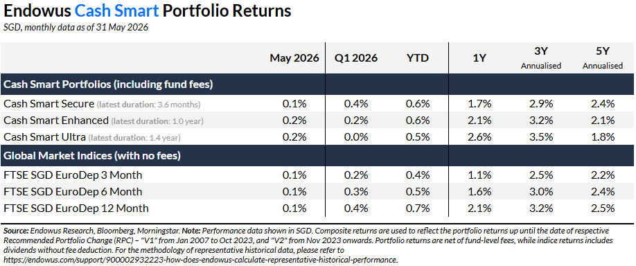 endowus cash smart portfolio may 2026 returns