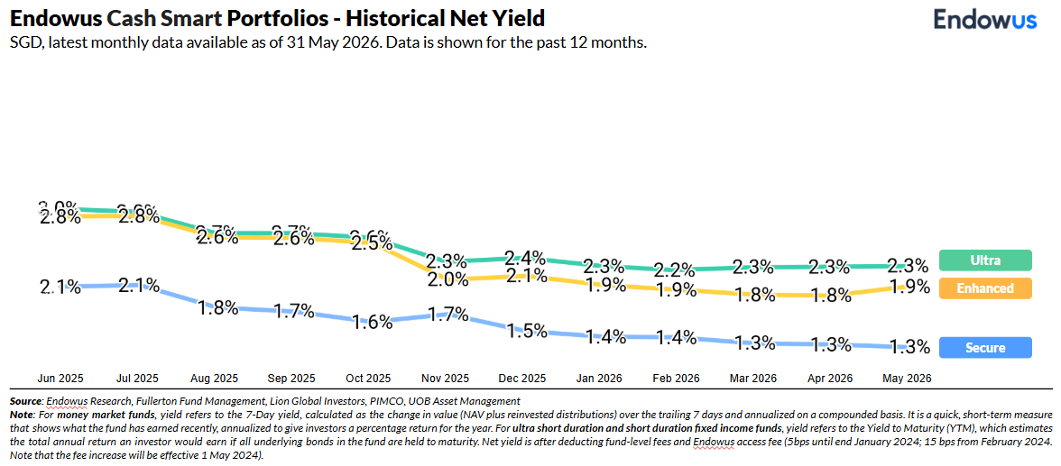 endowus cash smart portfolio may 2026 historical net yield
