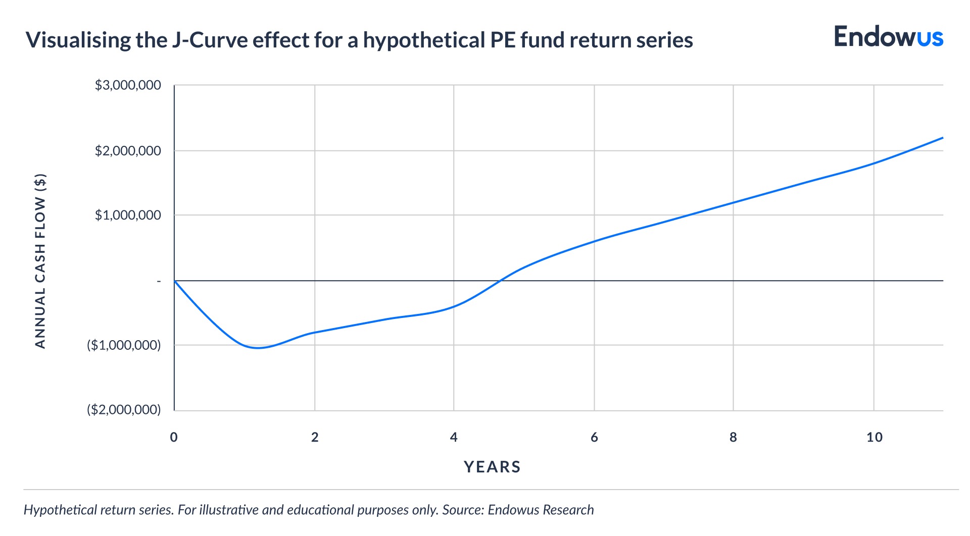 j-curve effect for PE fund