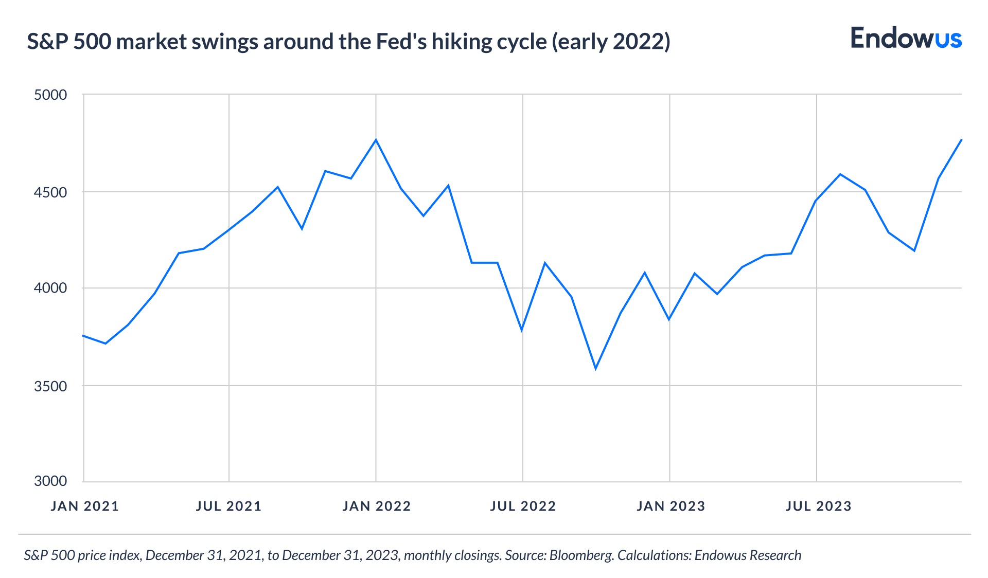 S&P 500 during early 2022