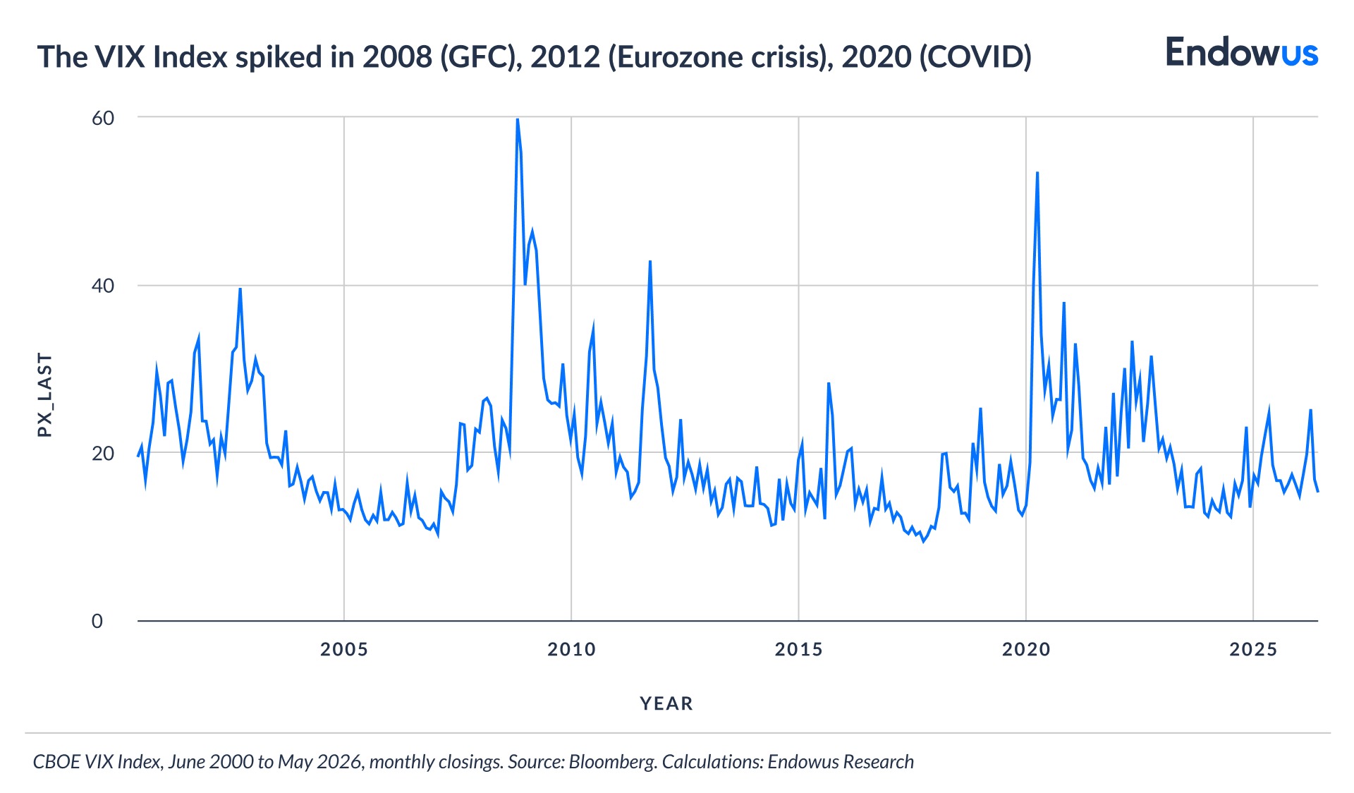vix index during GFC, Eurozone crisis and Covid-19