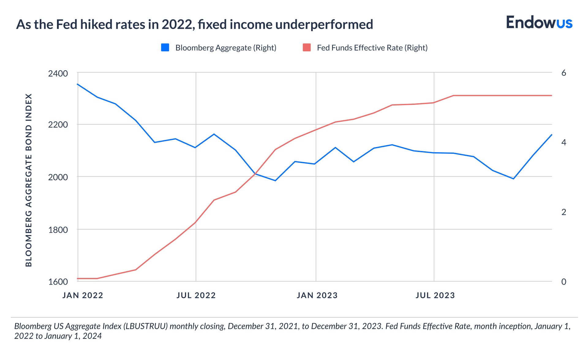 fixed income in 2022