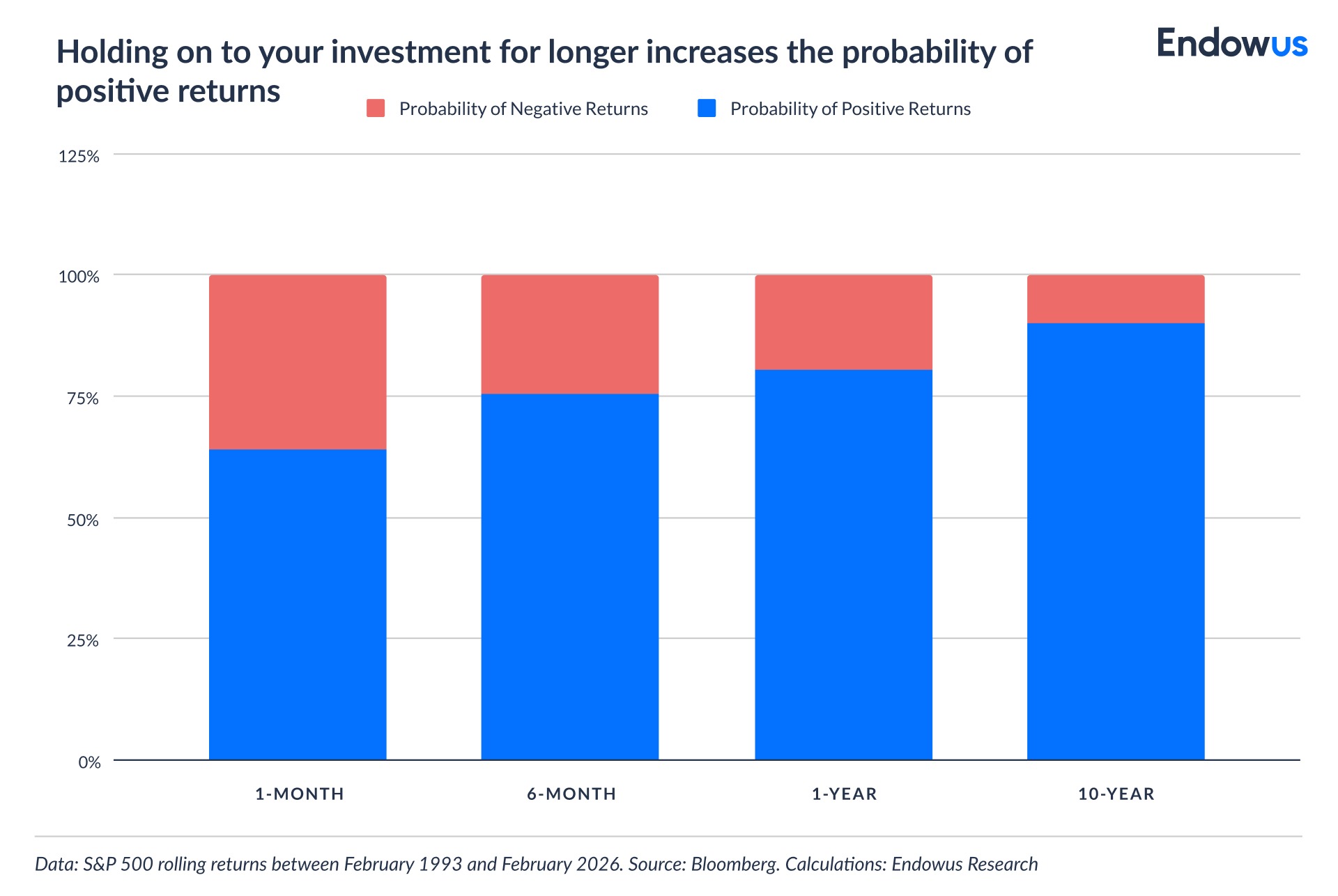 probability of positive returns in investing
