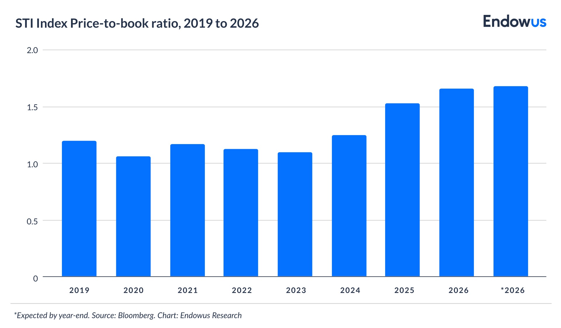 STI index price-to-book ratio, 2019 to 2026