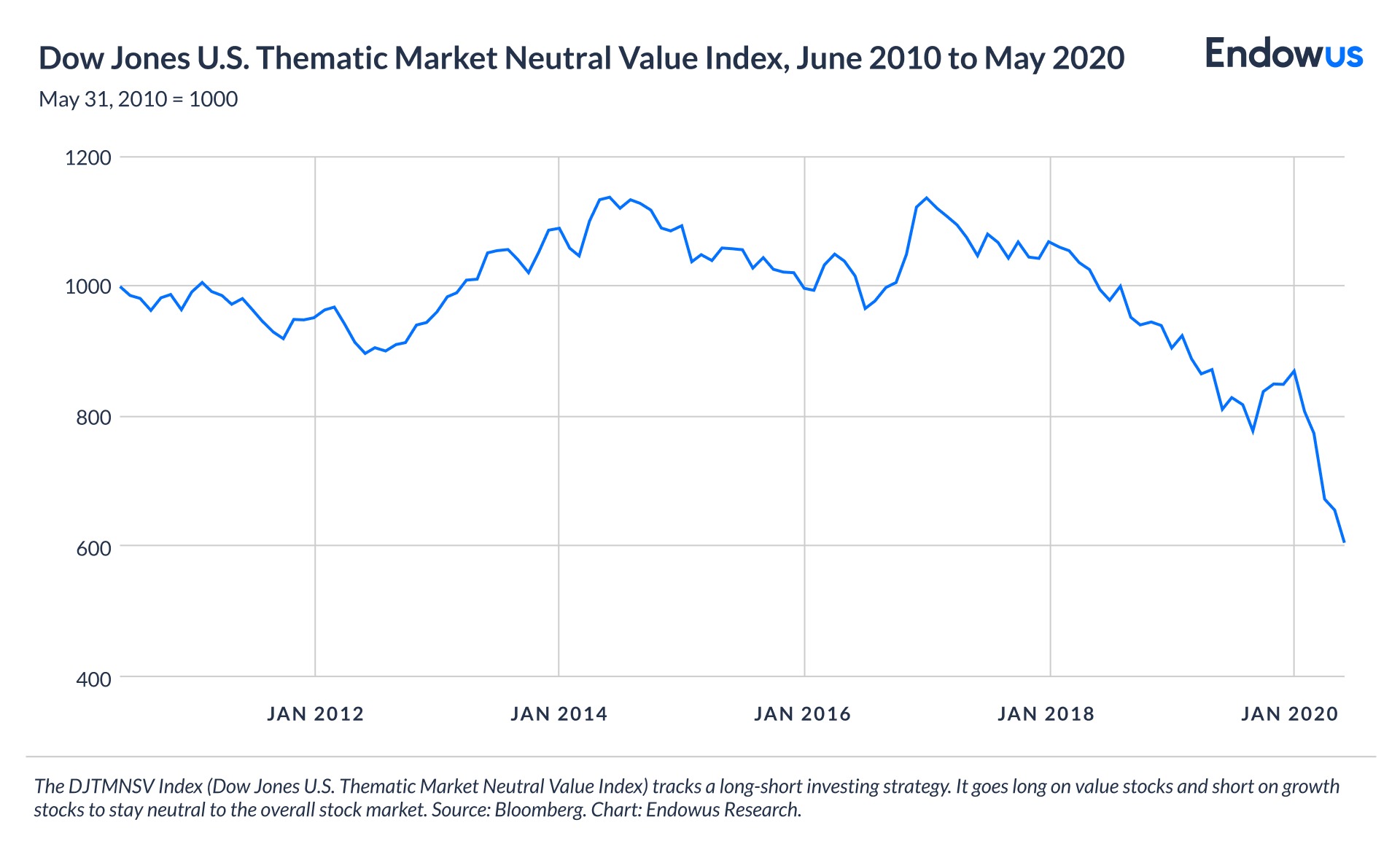 Dow Jones US Thematic Market Neutral Value Index, June 2010 to May 2020
