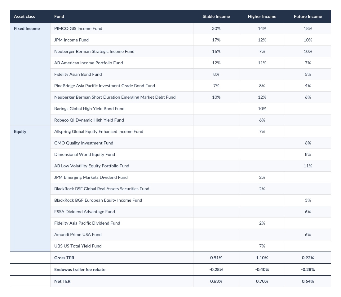 Underlying fund allocation of Endowus Income Portfolios