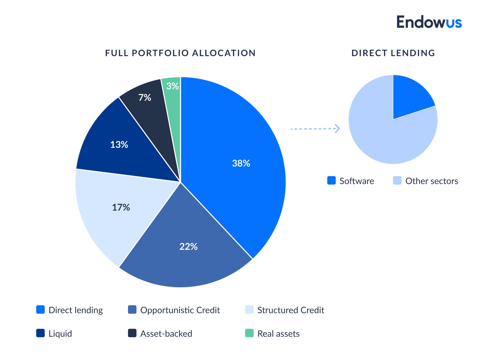potential exposure of a diversified private credit fund