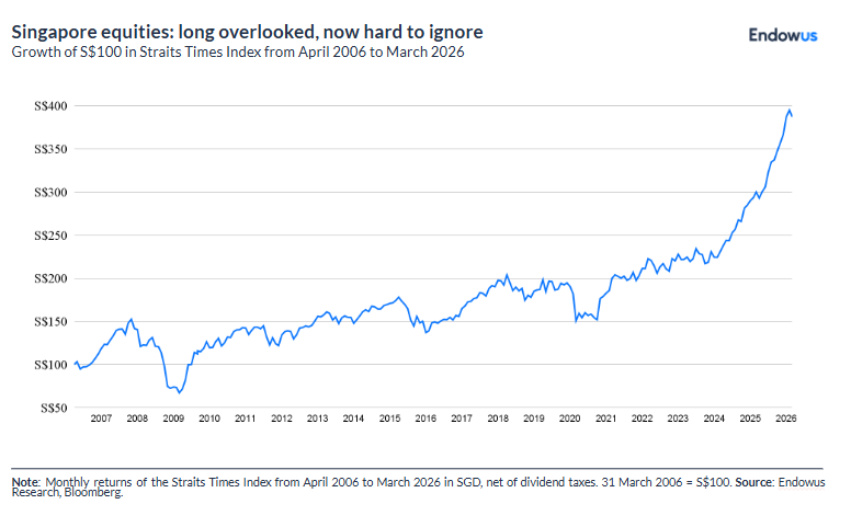 Monthly returns of STI from April 2006 to March 2026