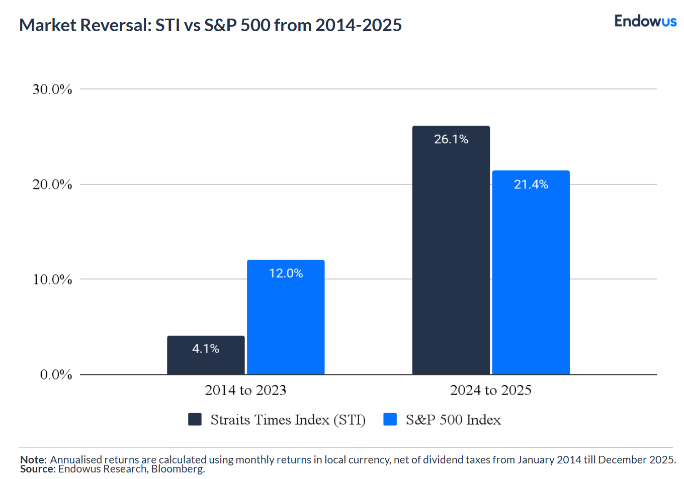STI VS S&P 500 FROM 2014-2025
